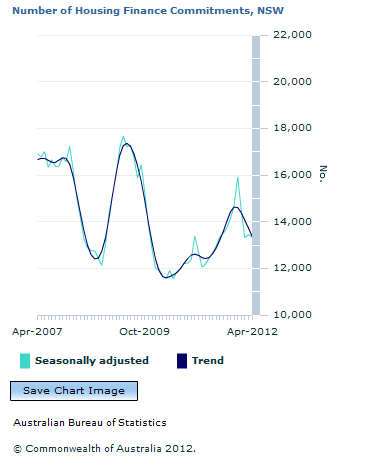 Graph Image for Number of Housing Finance Commitments, NSW